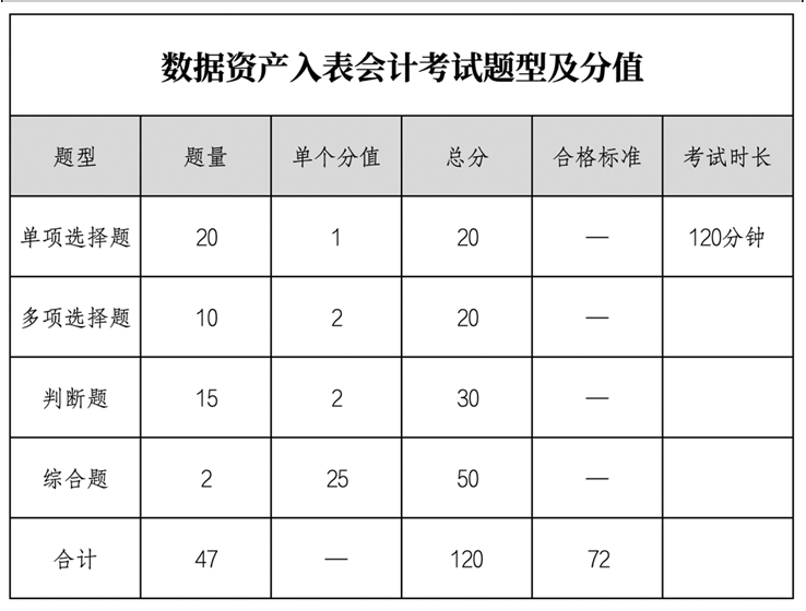 数据资产入表会计报考流程-数据资产入表会计考试官网